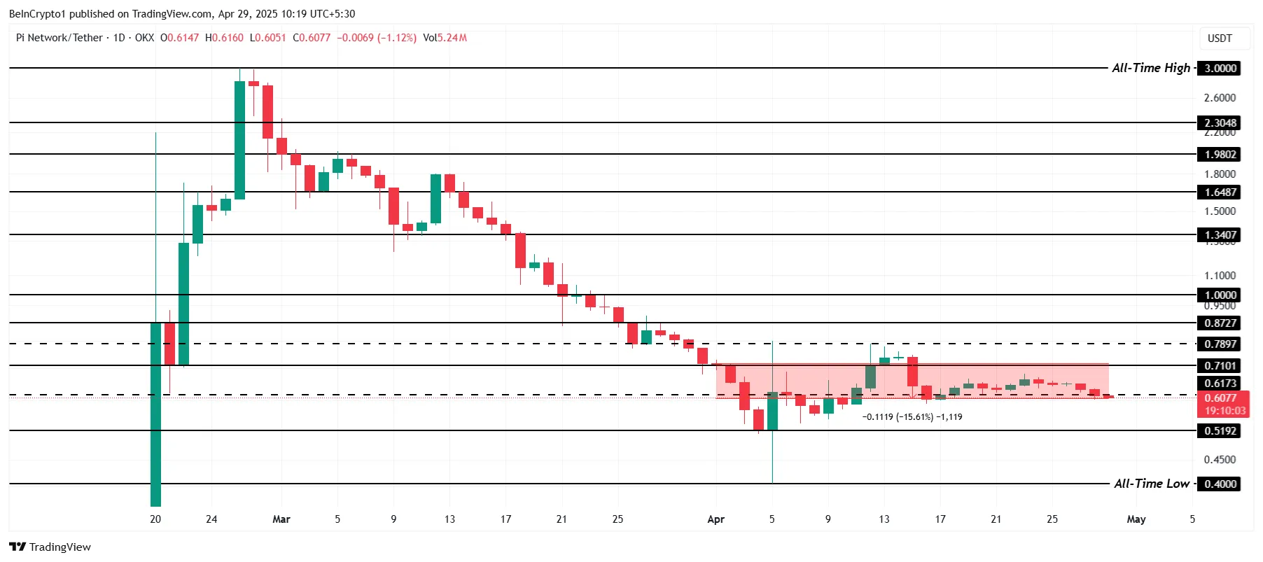 Pi Network Price Analysis.