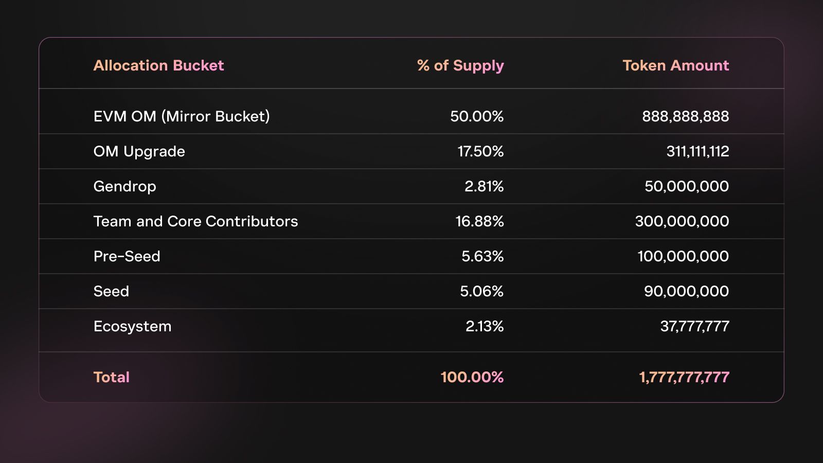OM Token Dağılımı