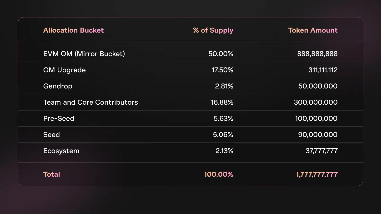 OM Token Dağılımı