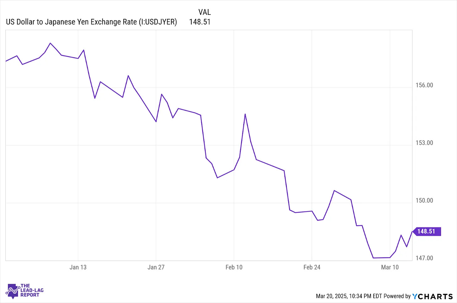 yen carry trade Dolar Yen Döviz Kuru
