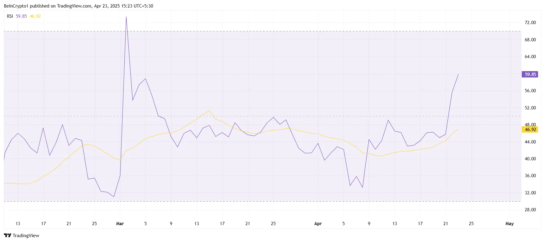 Cardano RSI