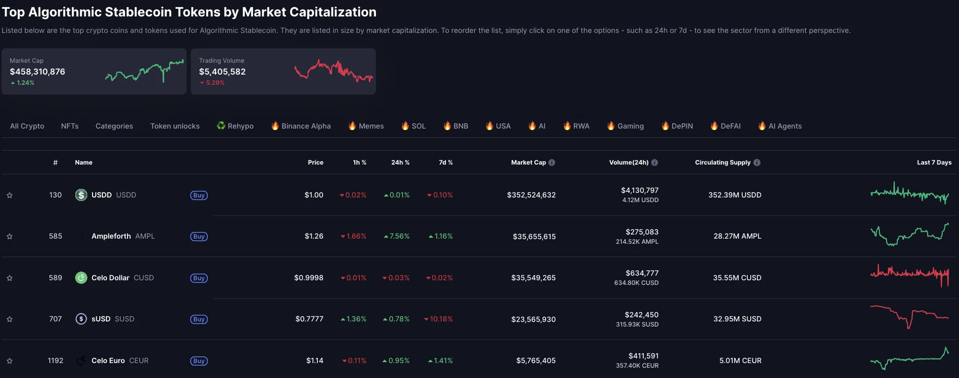 Algorithmic Stablecoin Market Capitalization. Source: CoinMarketCap