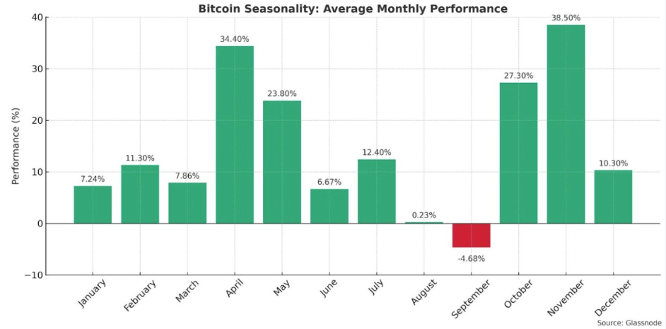 Bitcoin’in Nisan mevsimselliği