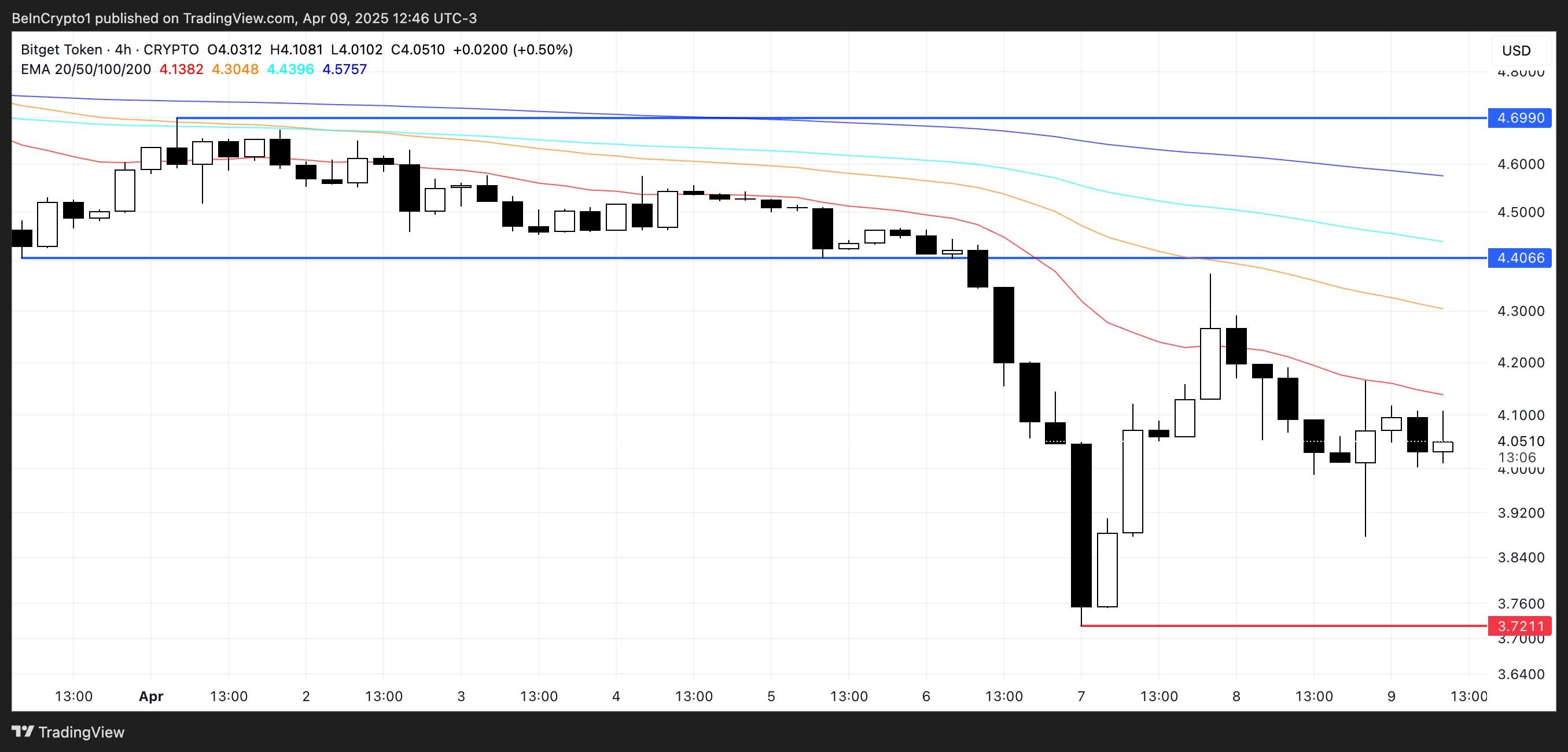 BGB coin fiyat analizi