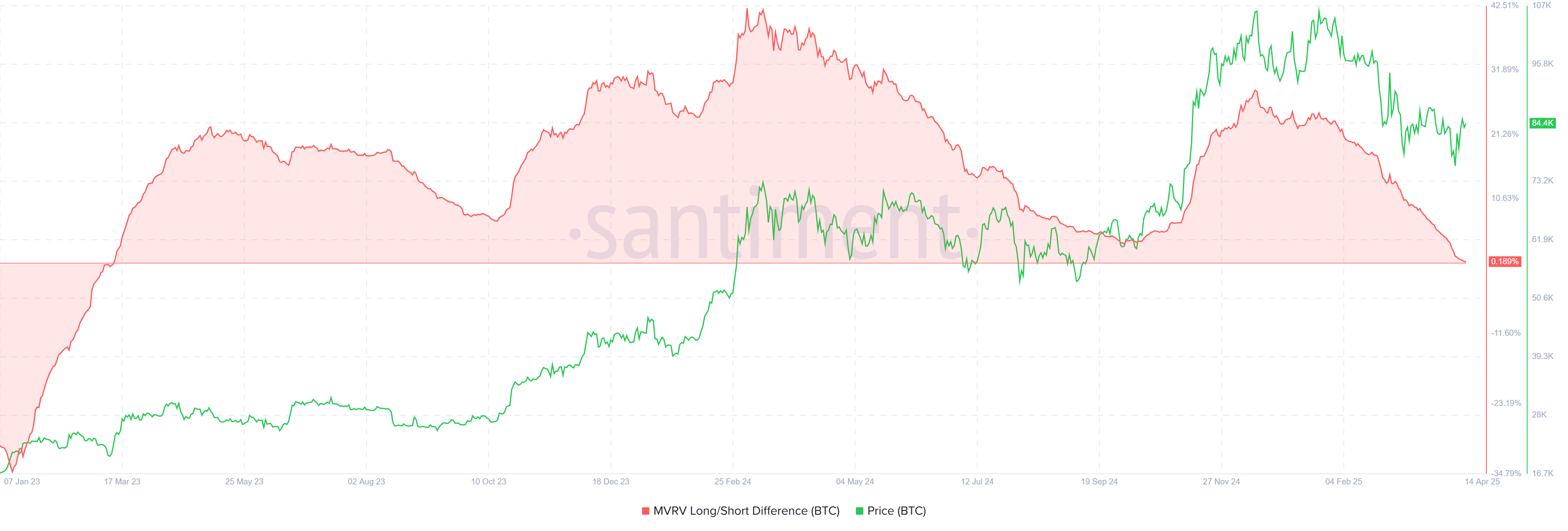 Bitcoin MVRV Long/Short Farkı.