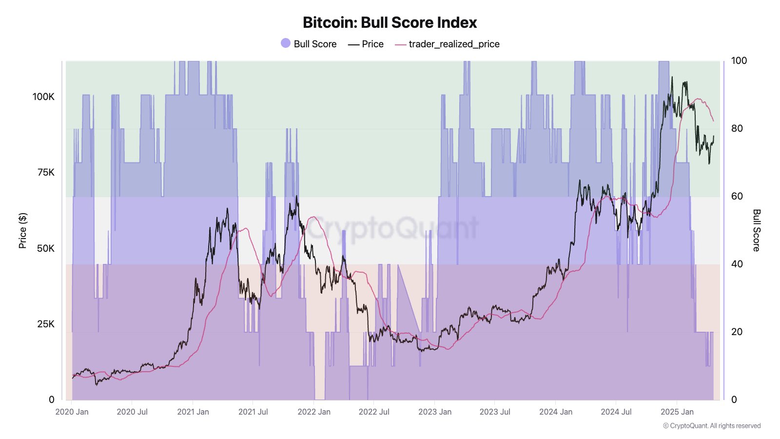 Bitcoin Boğa Skor Endeksi. Kaynak: jjcmoreno