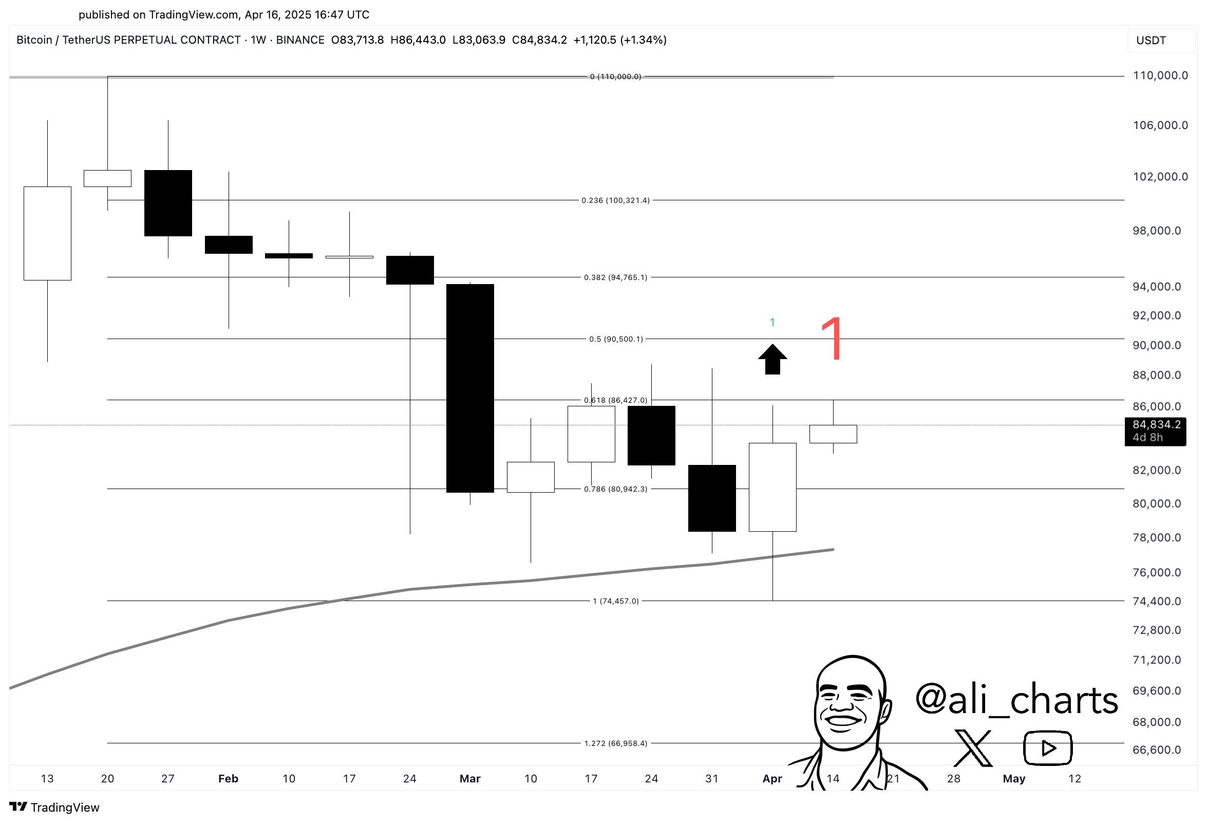 Haftalık BTC alım sinyali. Kaynak: Ali/X