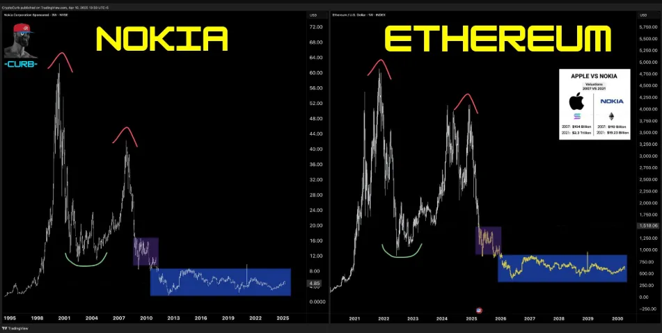 Analist Ethereum'u Nokia ile karşılaştırıyor