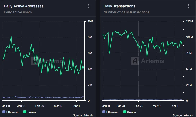 Solana ve Ethereum günlük aktif adresler ve işlem metrikleri