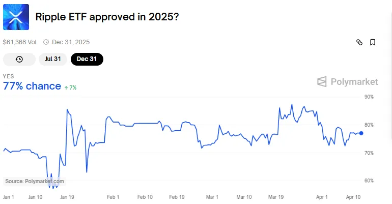 XRP ETF onay olasılıkları