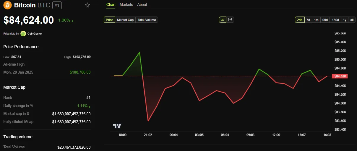 Bitcoin (BTC) fiyat performansı