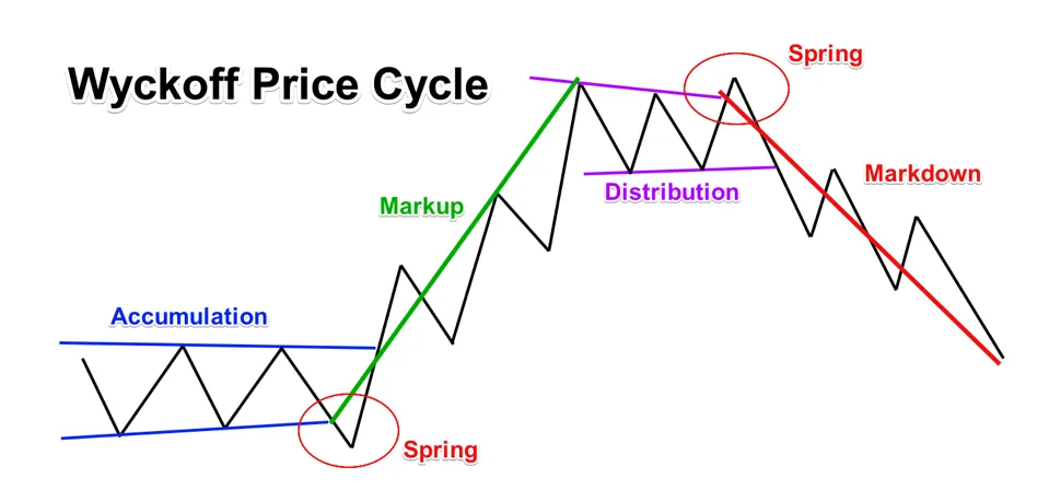 Wyckoff Price Cycle