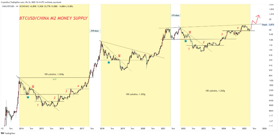 Bitcoin vs. Çin M2 para arzı