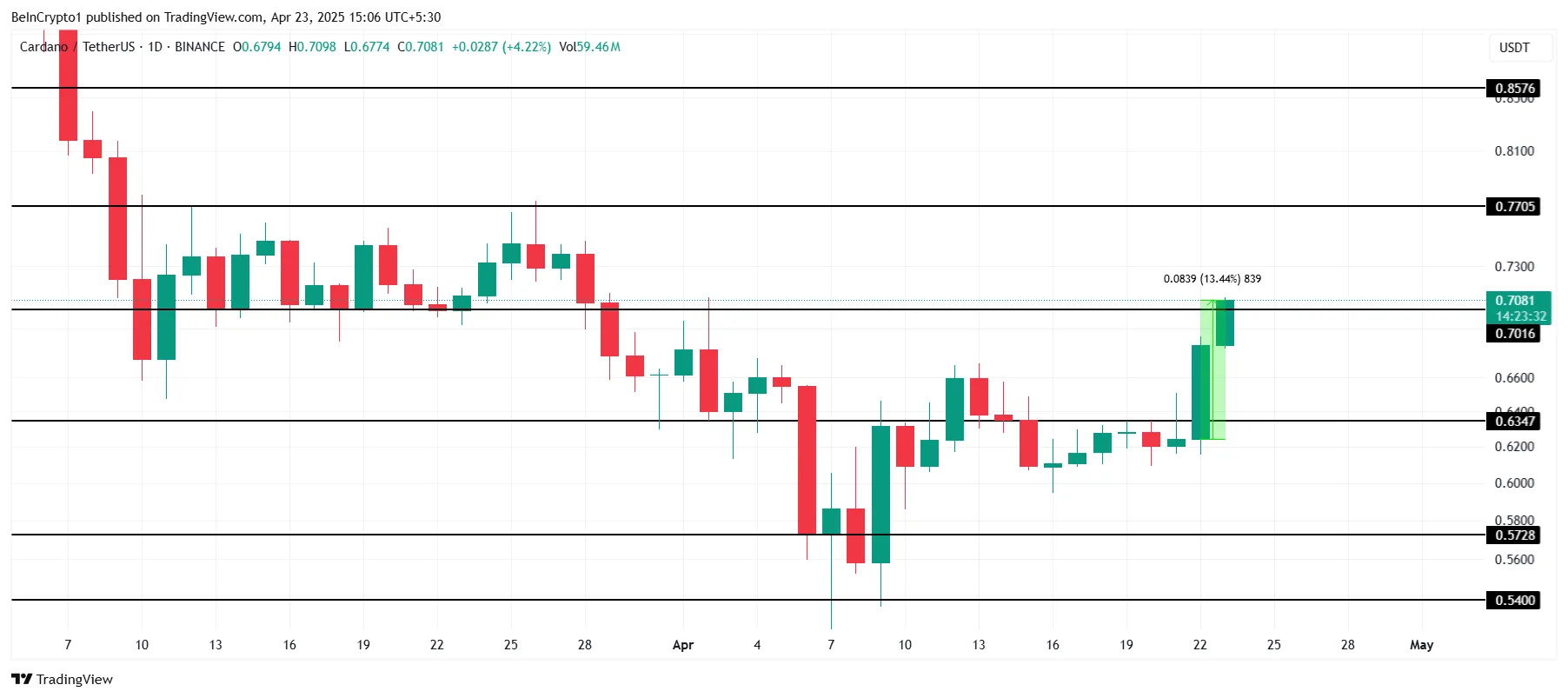 Cardano Price Analysis.