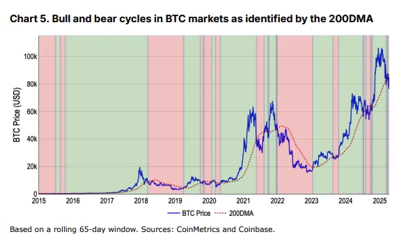 BTC fiyatı & 200DMA. Kaynak: Coinbase