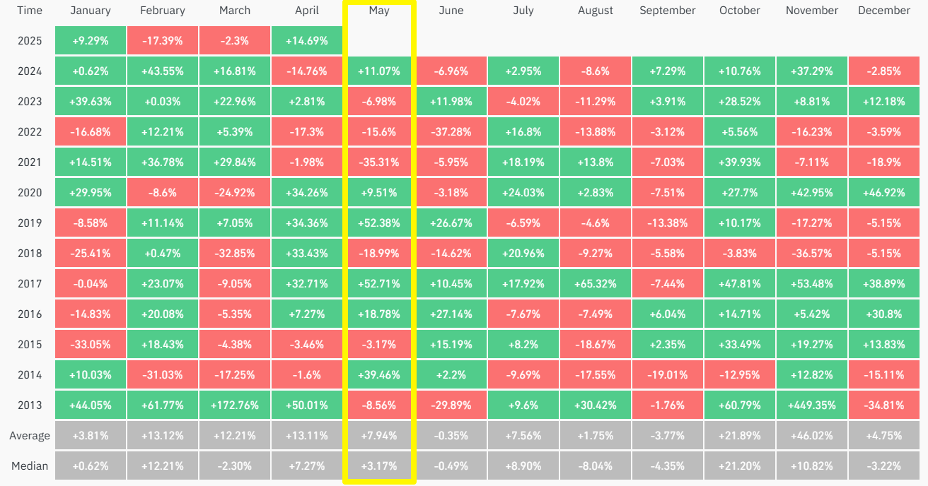 Bitcoin Aylık Fiyat Performansı. Kaynak: Coinglass