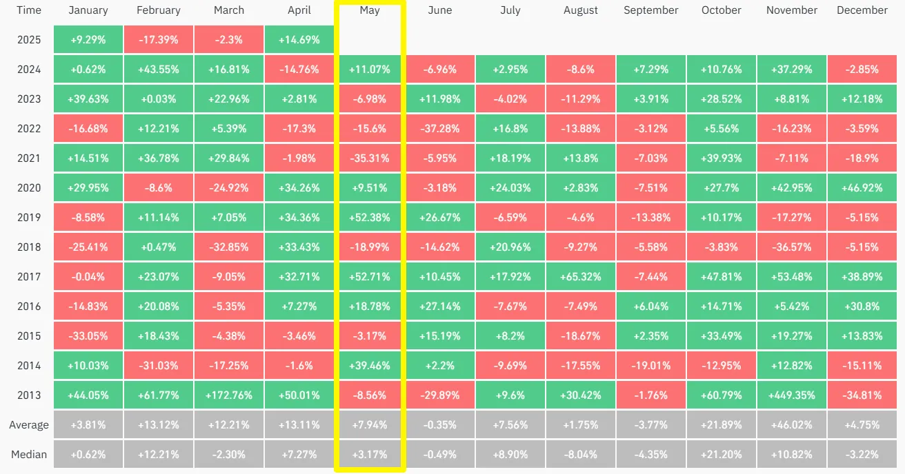 Bitcoin Aylık Fiyat Performansı. Kaynak: Coinglass