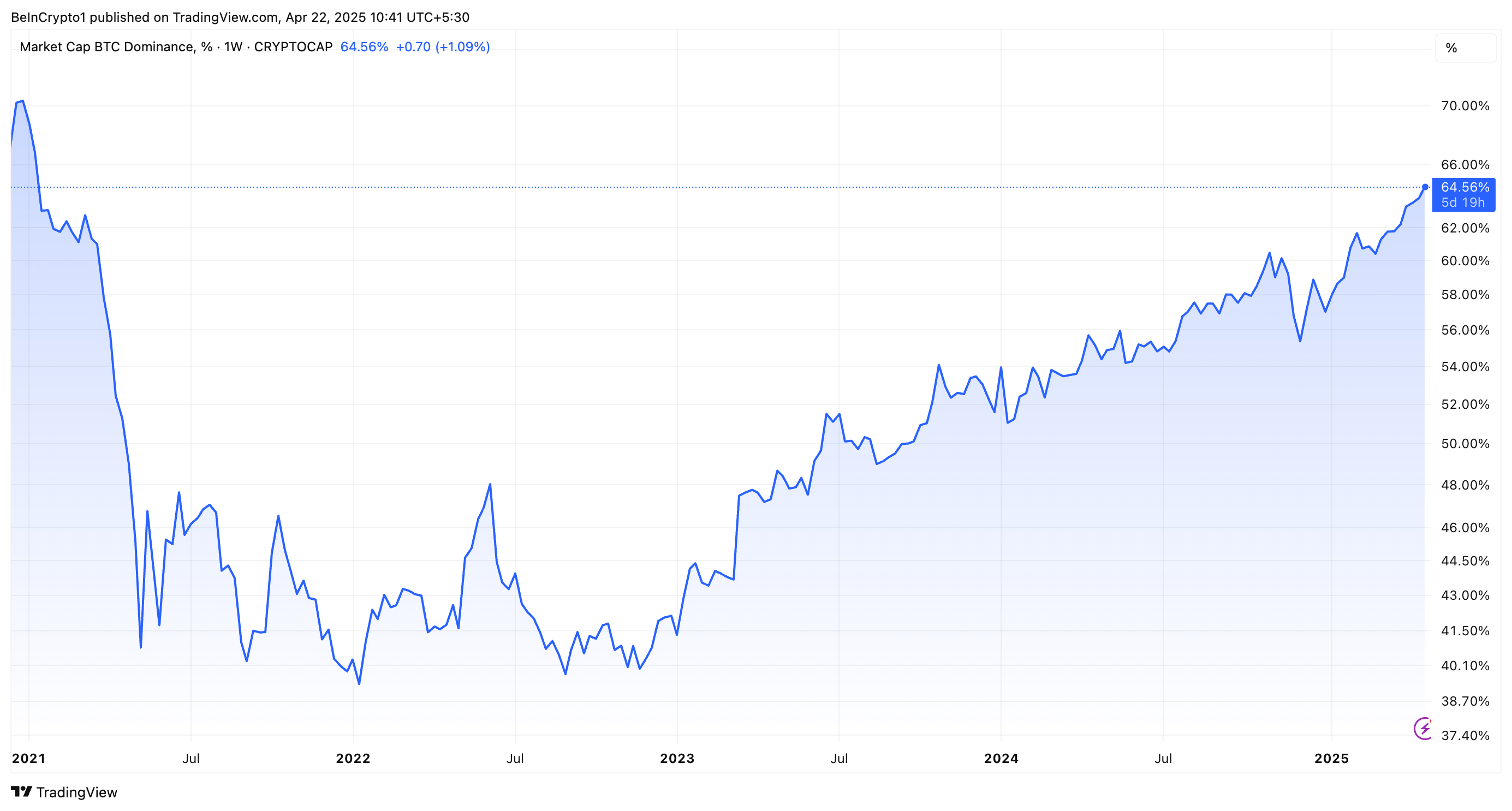 Bitcoin Dominance Performansı