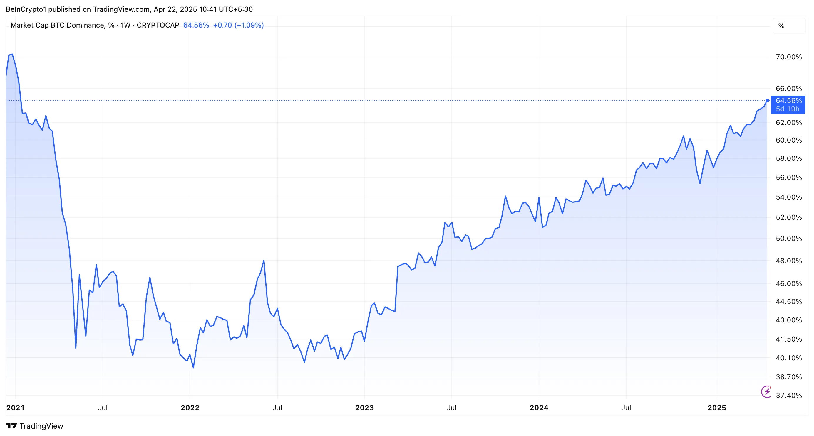 Bitcoin Dominance Performansı