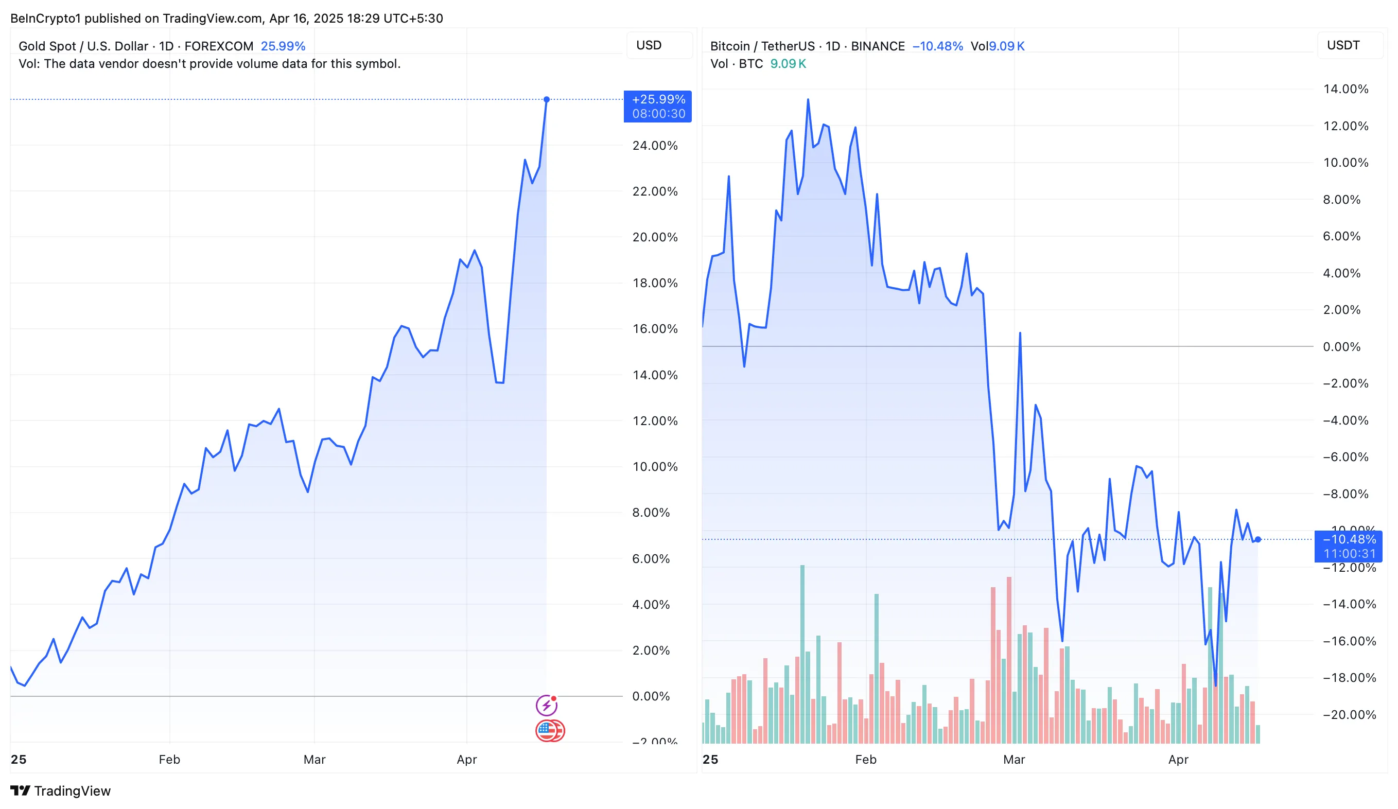 Altın ve Bitcoin Fiyat Performansı