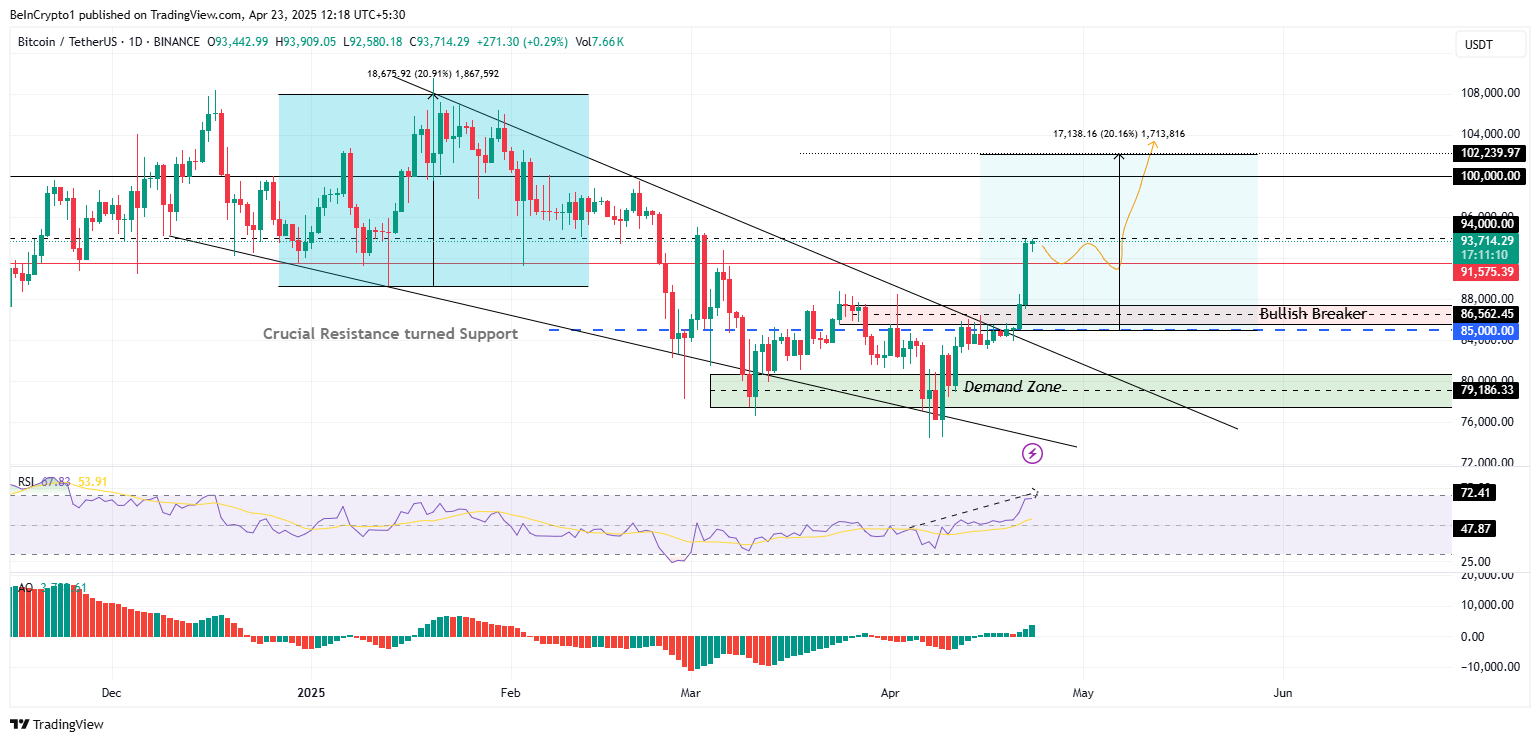 Bitcoin (BTC) Fiyat Performansı