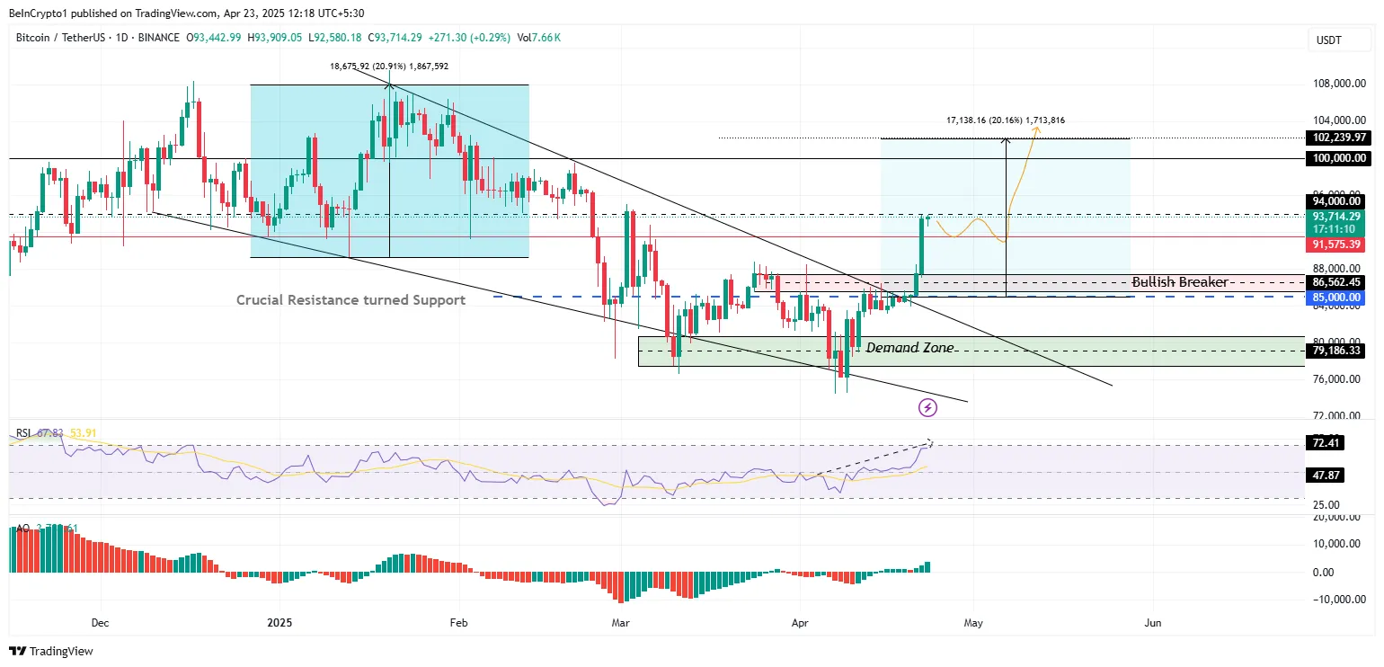 Bitcoin (BTC) Fiyat Performansı