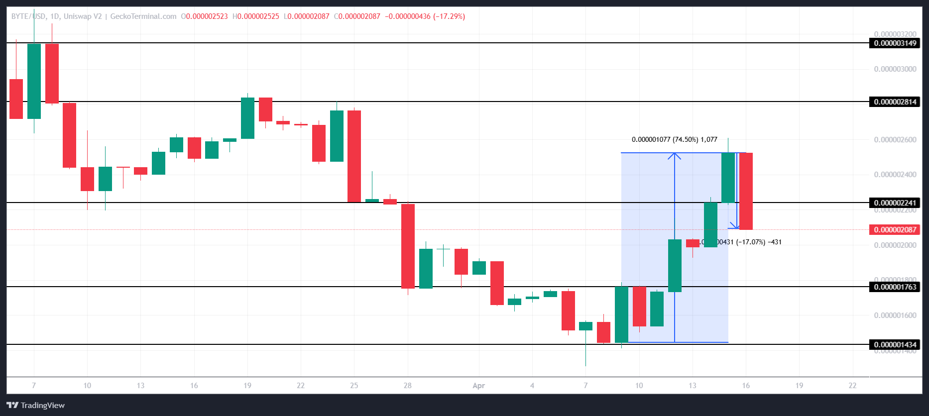 FARTCOIN Fiyat Analizi.