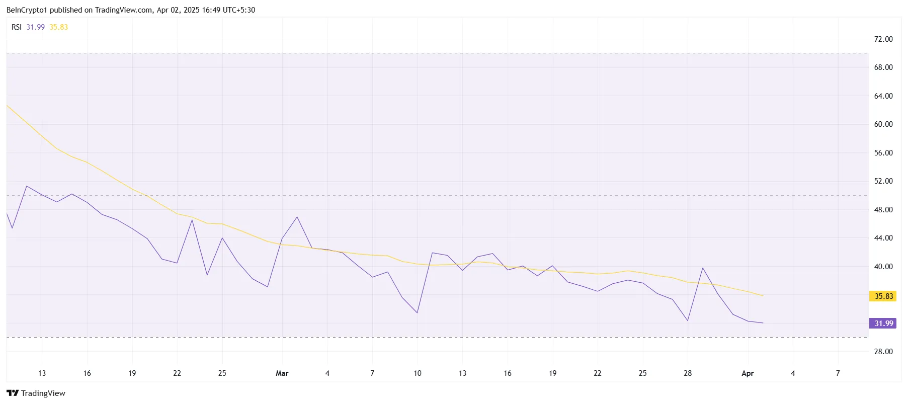 XCN RSI