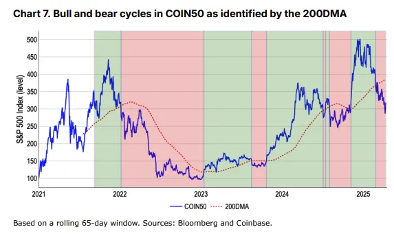 COIN50 Endeksi & 200DMA. Kaynak: Coinbase