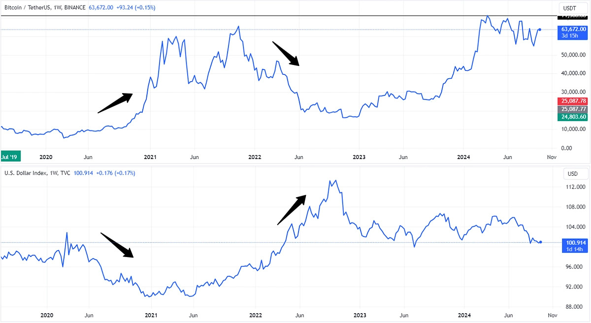 Bitcoin and US Dollar Index Correlation