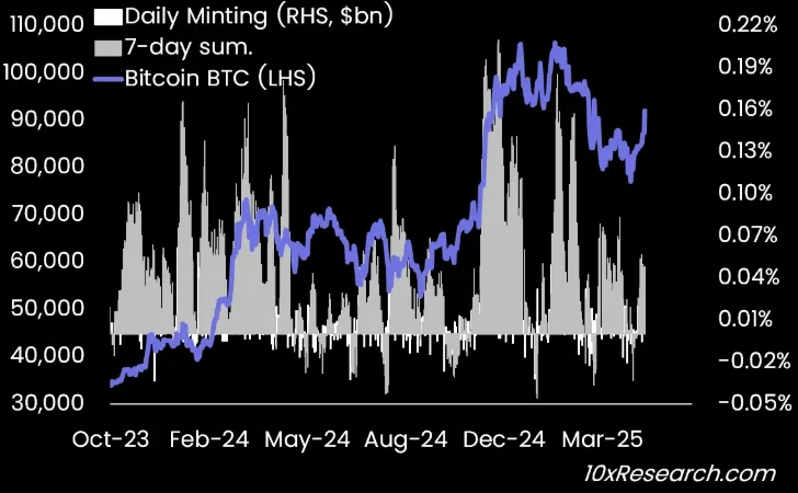 Bitcoin vs Stablecoin Basım Göstergesi