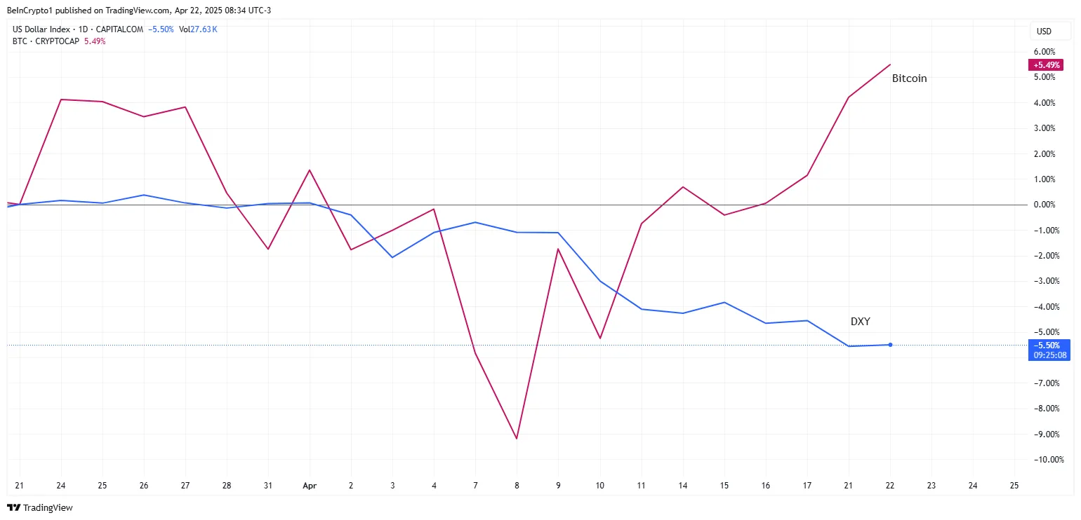 Bitcoin vs DXY. Source