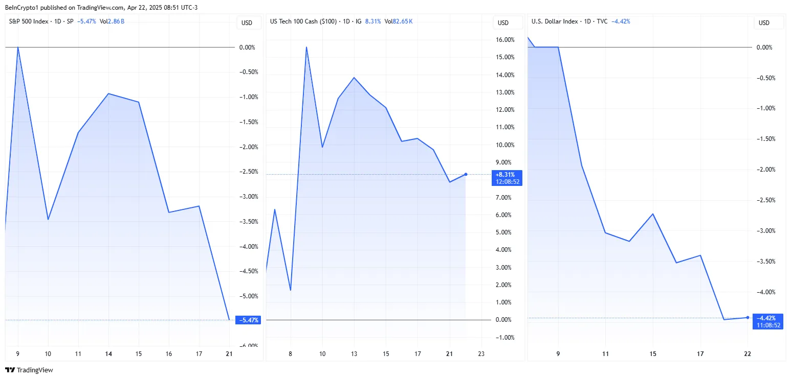S&P500, Nasdaq ve ABD DXY fiyat performansları