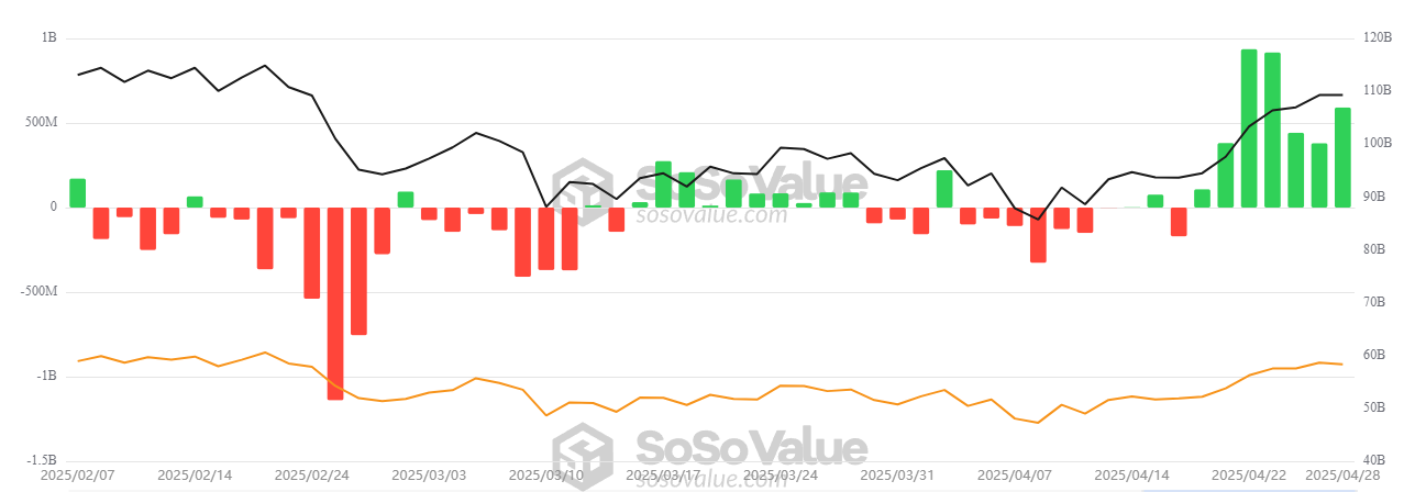 Toplam Bitcoin Spot ETF Net Girişi. Kaynak: SosoValue