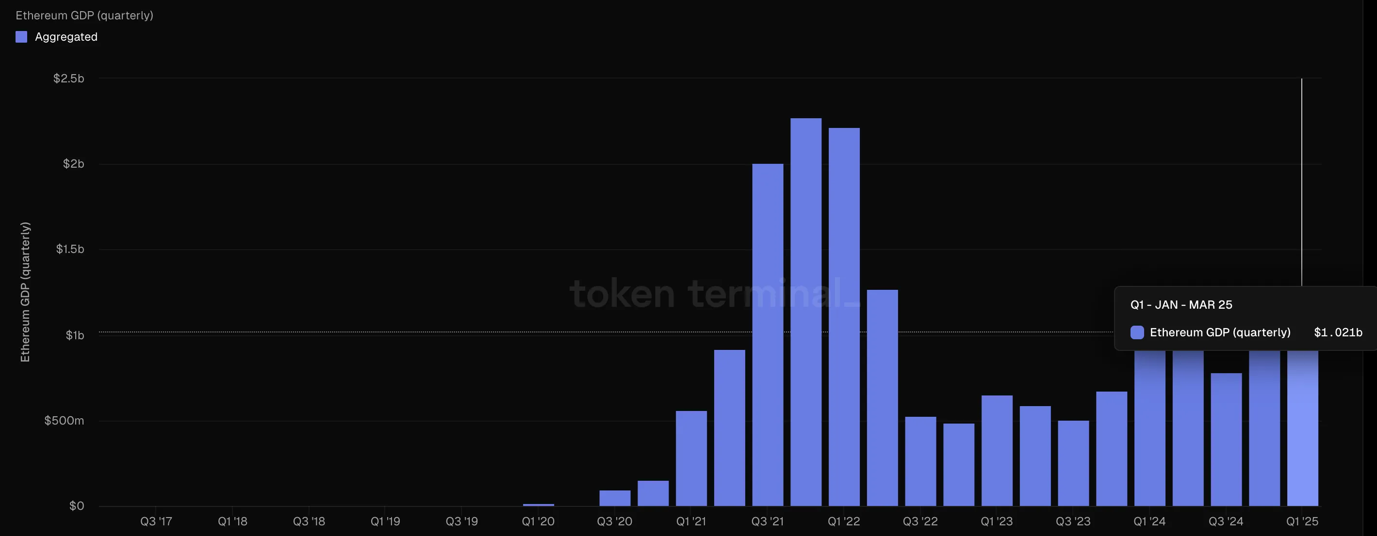 Ethereum DApp ücreti. Kaynak: Token Terminal