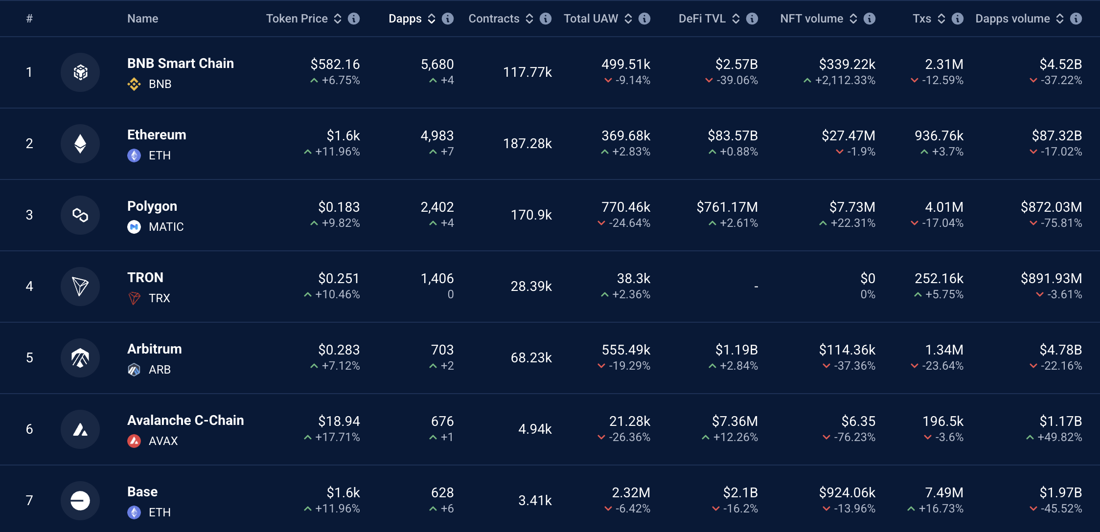 Ethereum DApp. Kaynak: DappRadar