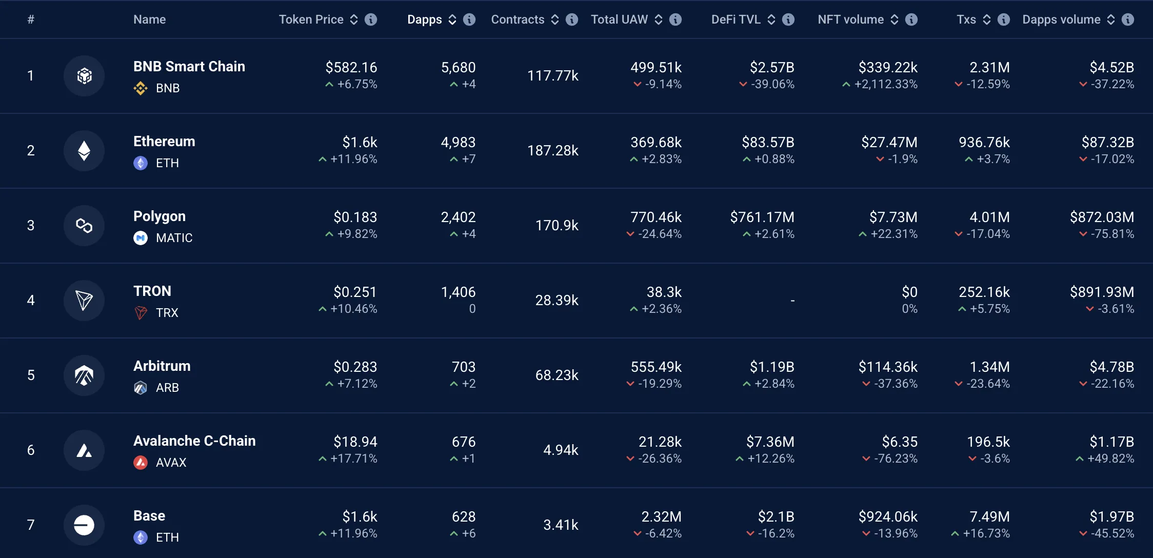 Ethereum DApp. Kaynak: DappRadar