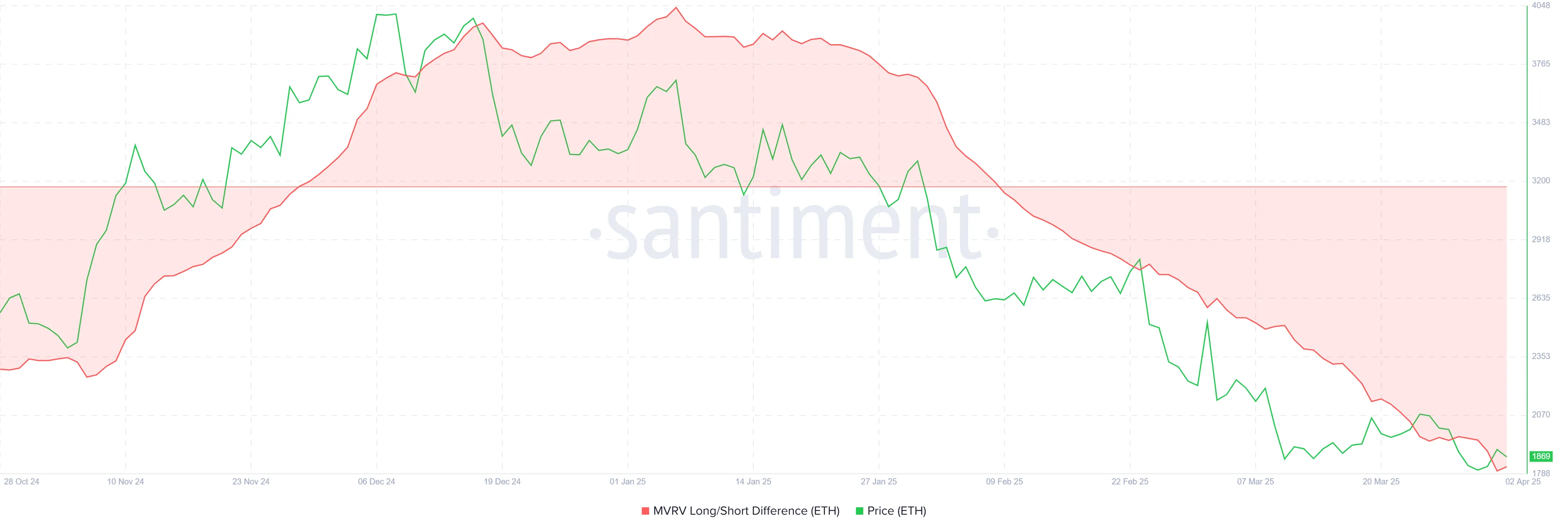 Ethereum MVRV Long/Short Difference