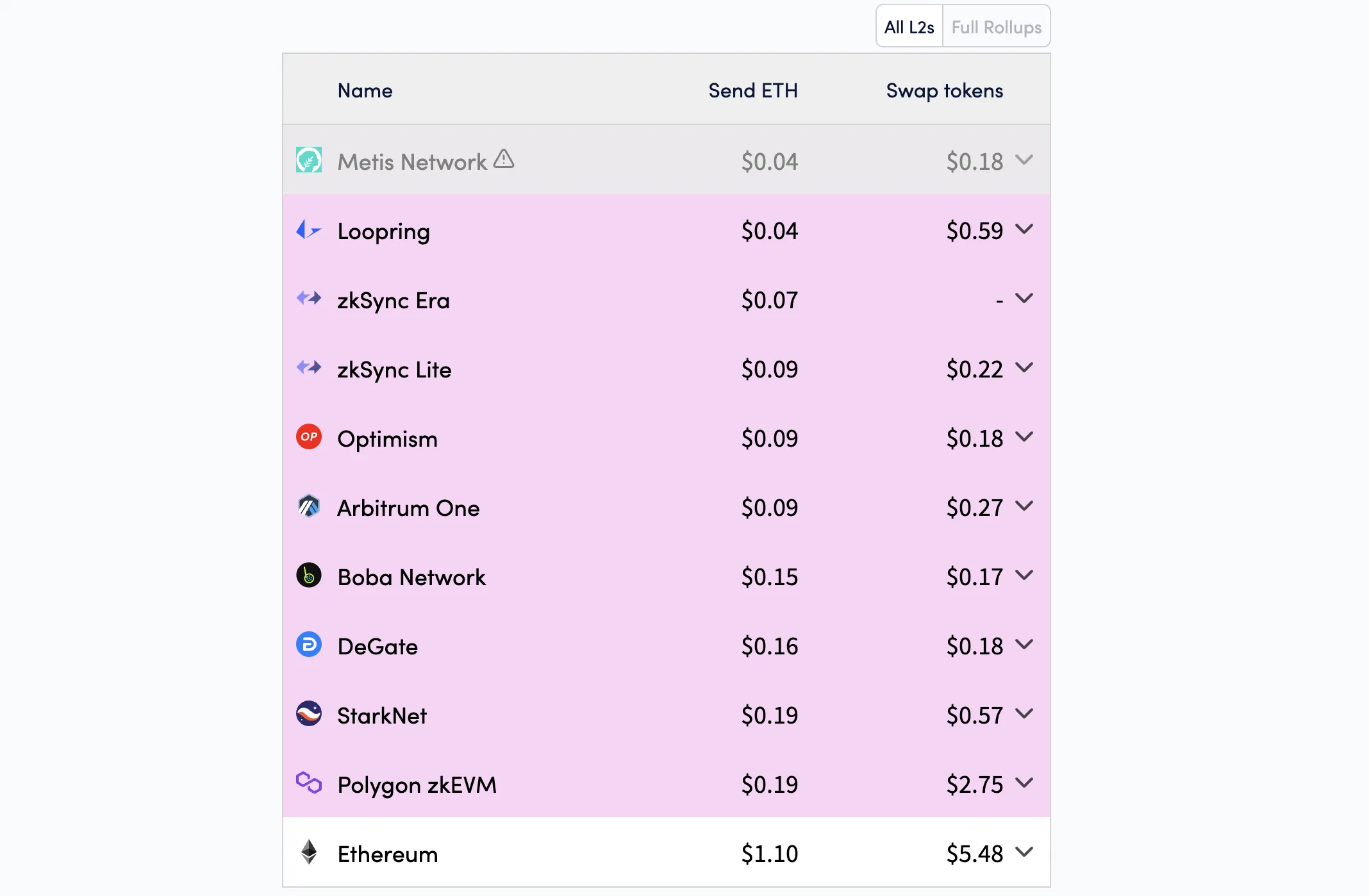 Ethereum ve diğer blockchain'lerde gas ücreti. Kaynak: L2Fees