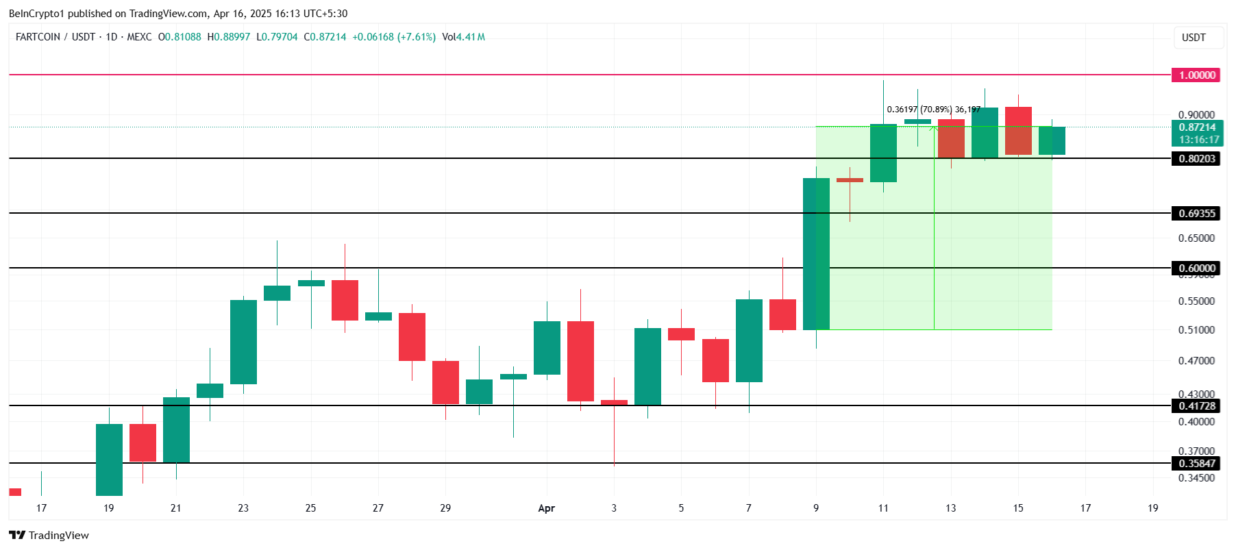 FARTCOIN Fiyat Analizi.