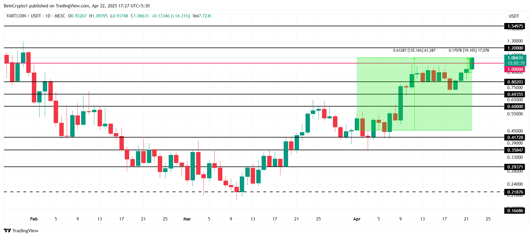 FARTCOIN Fiyat Analizi.