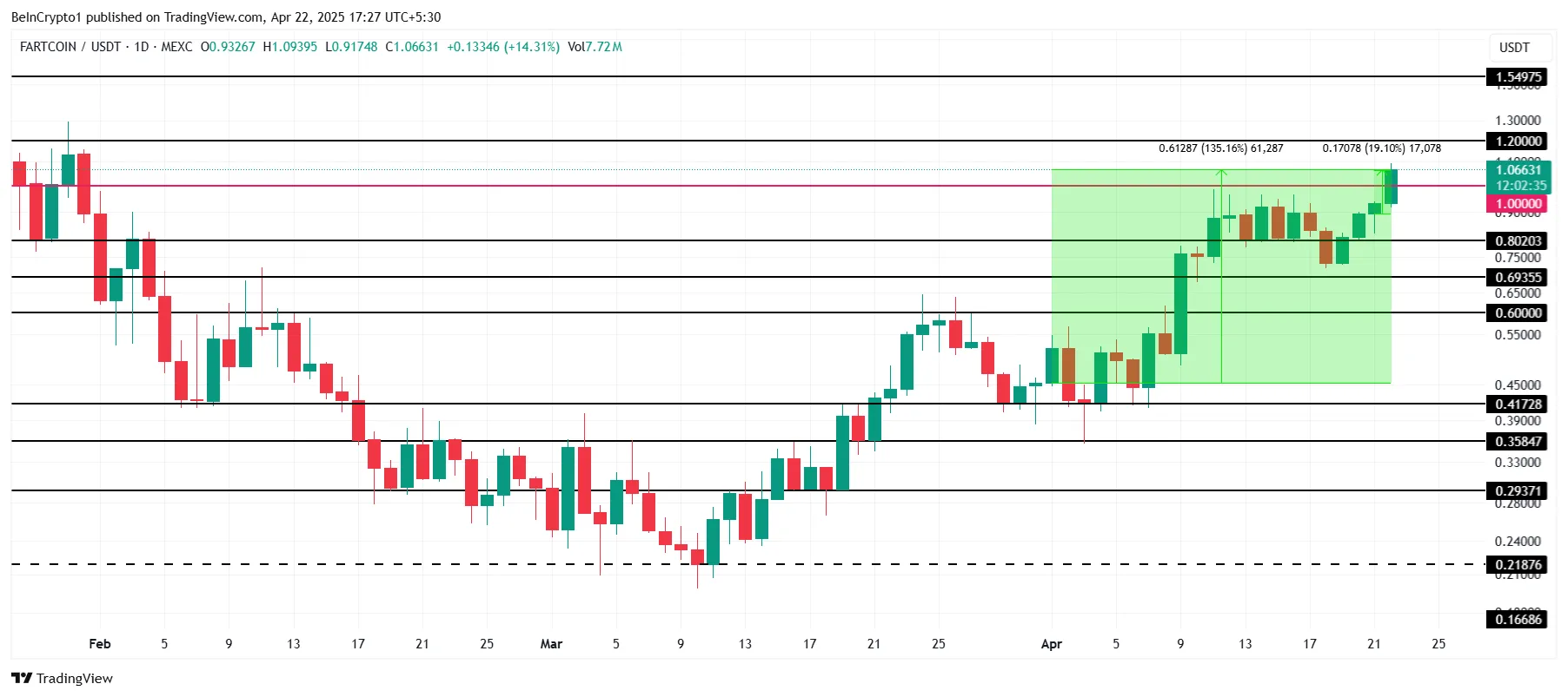 FARTCOIN Fiyat Analizi.