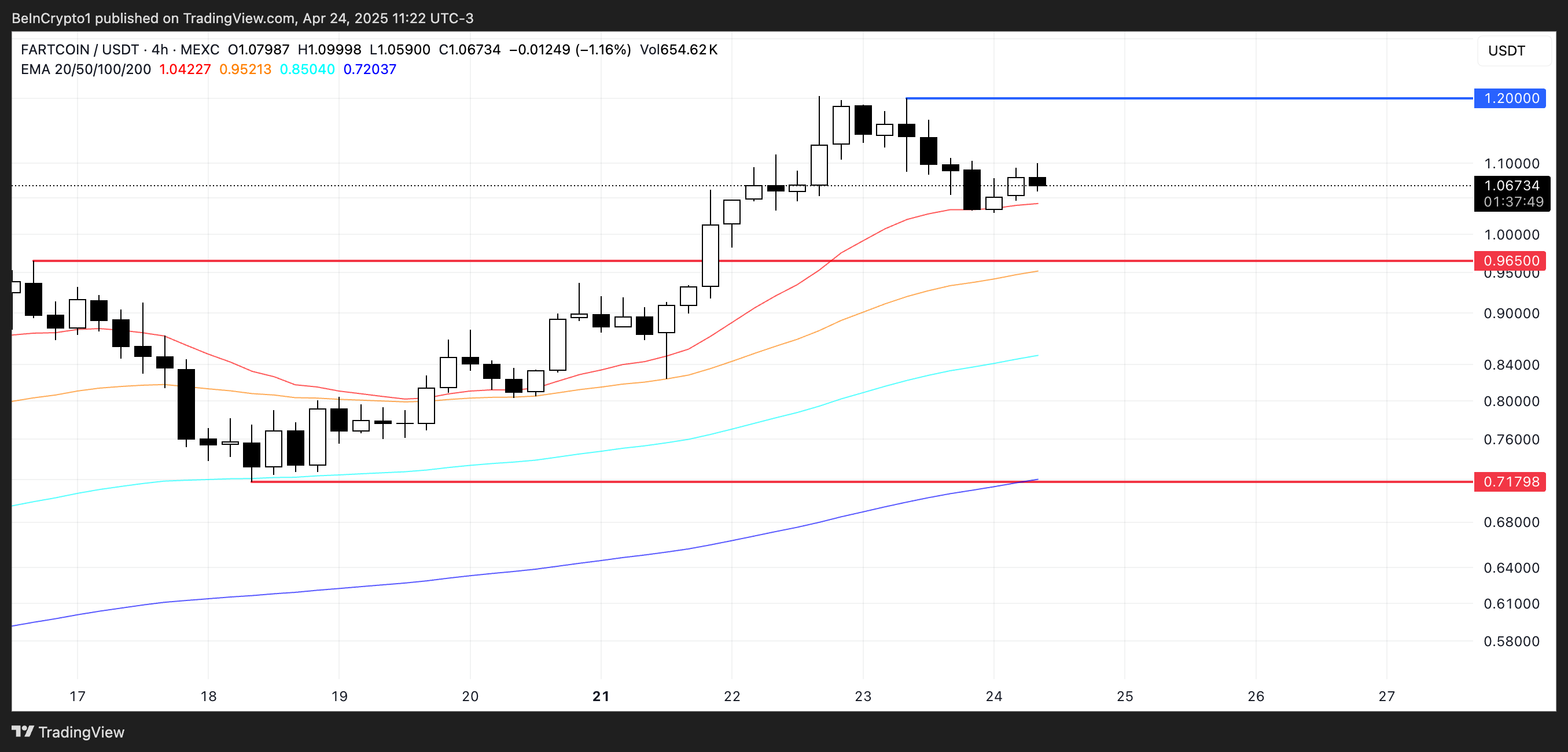 FARTCOIN Fiyat Analizi.
