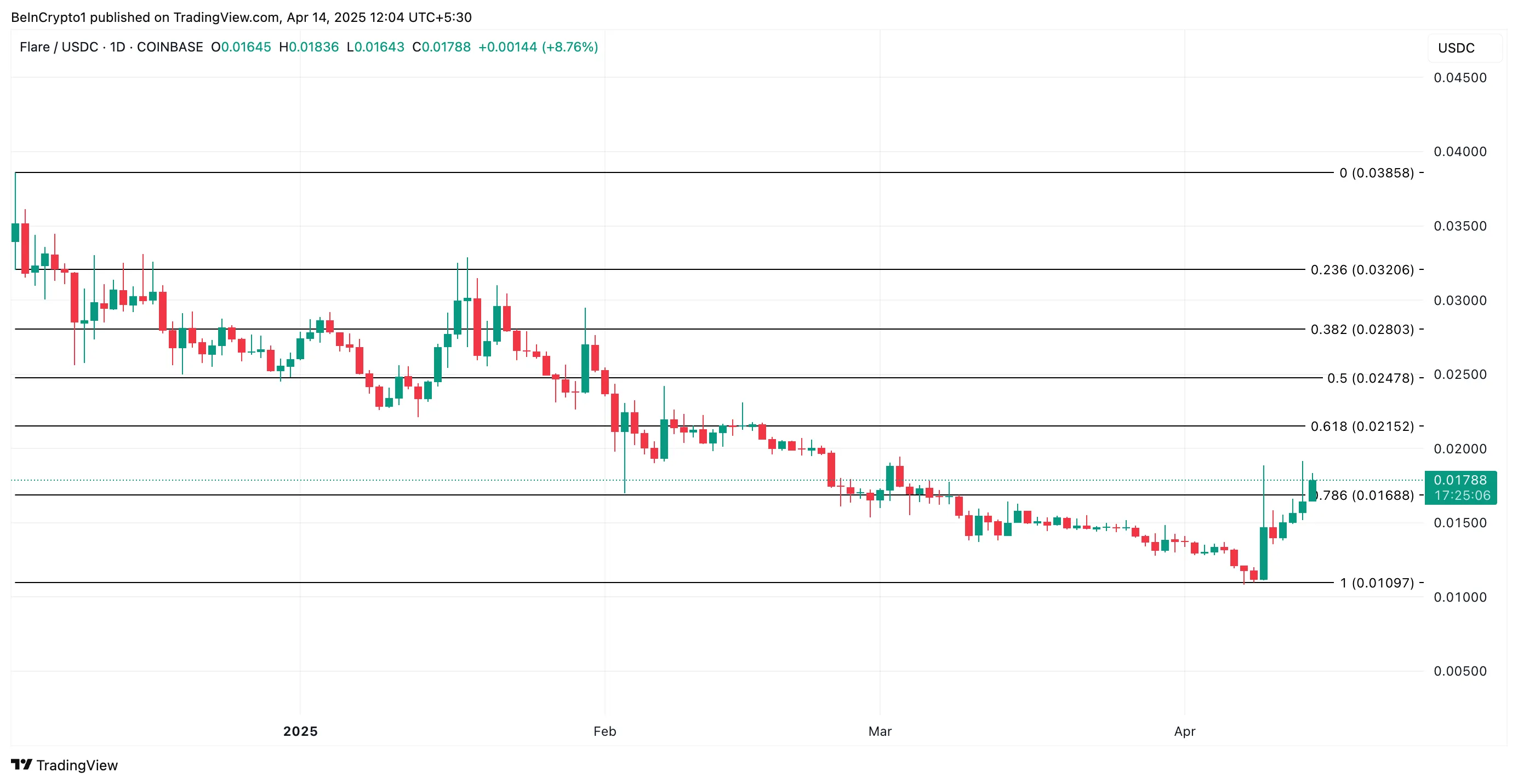 FLR Price Analysis