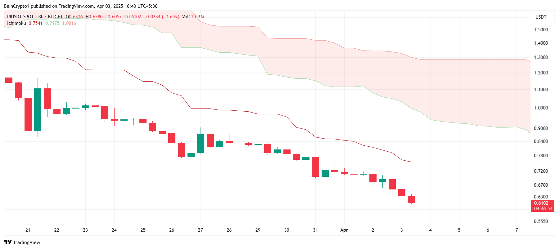 PI Network Ichimoku Bulutu Göstergesi