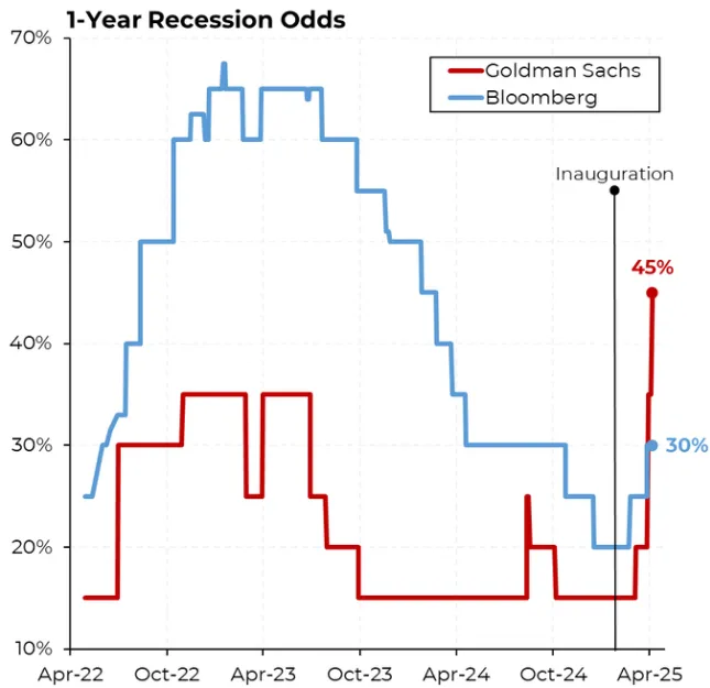 Goldman Sachs ABD resesyon olasılığı. Kaynak: Rattner on X