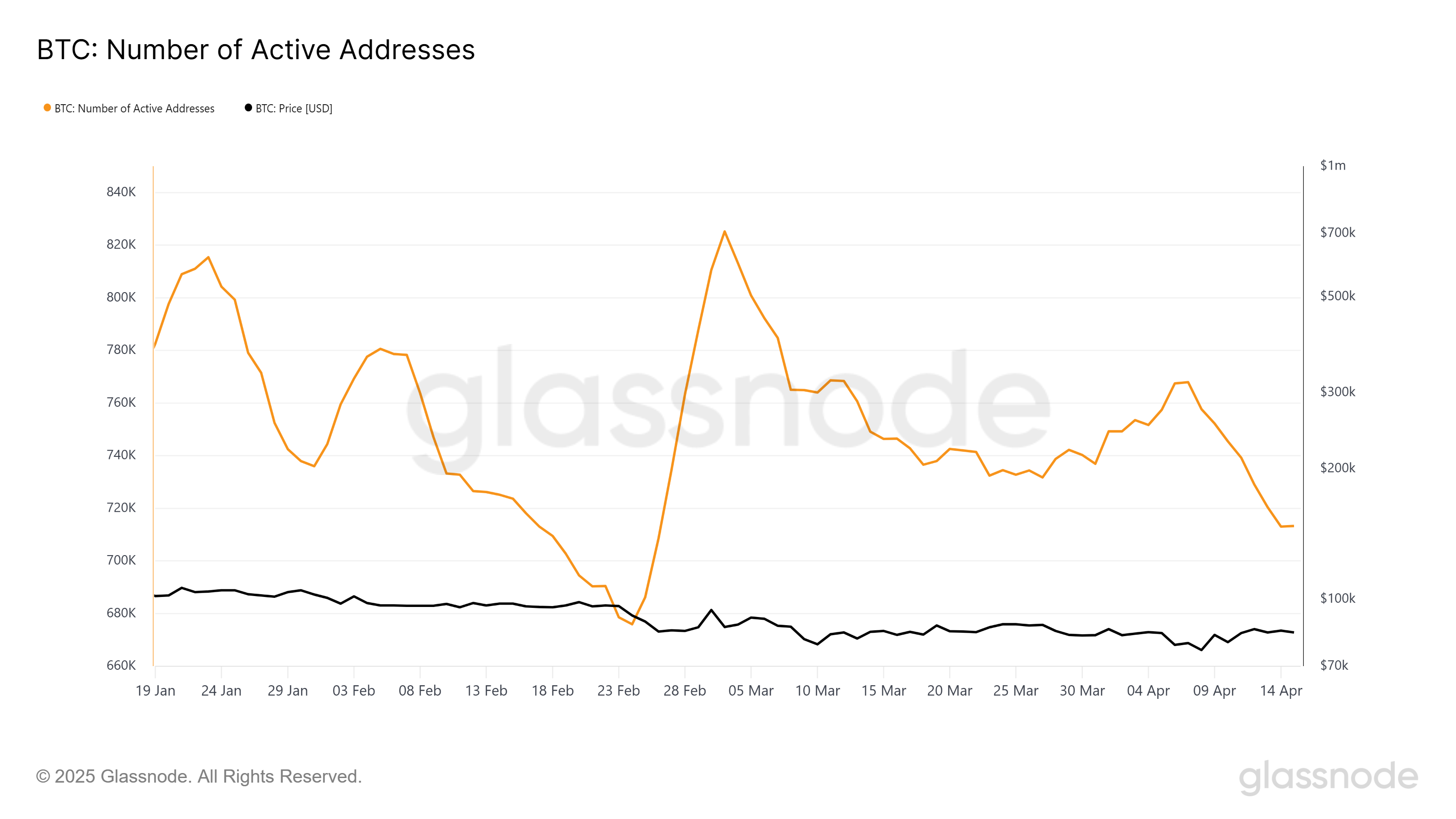 Bitcoin Aktif Adresler
