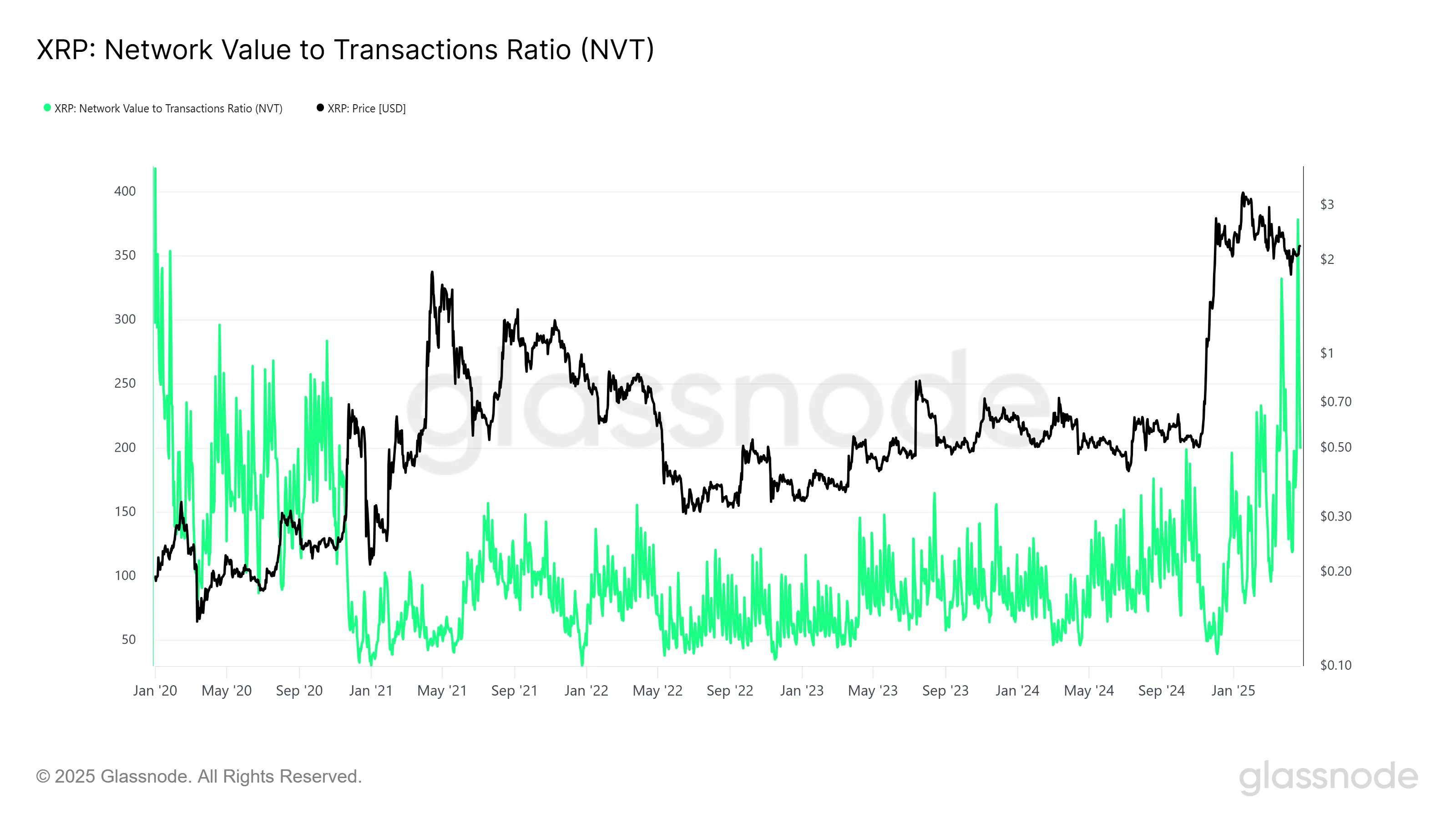 XRP NVT Oranı