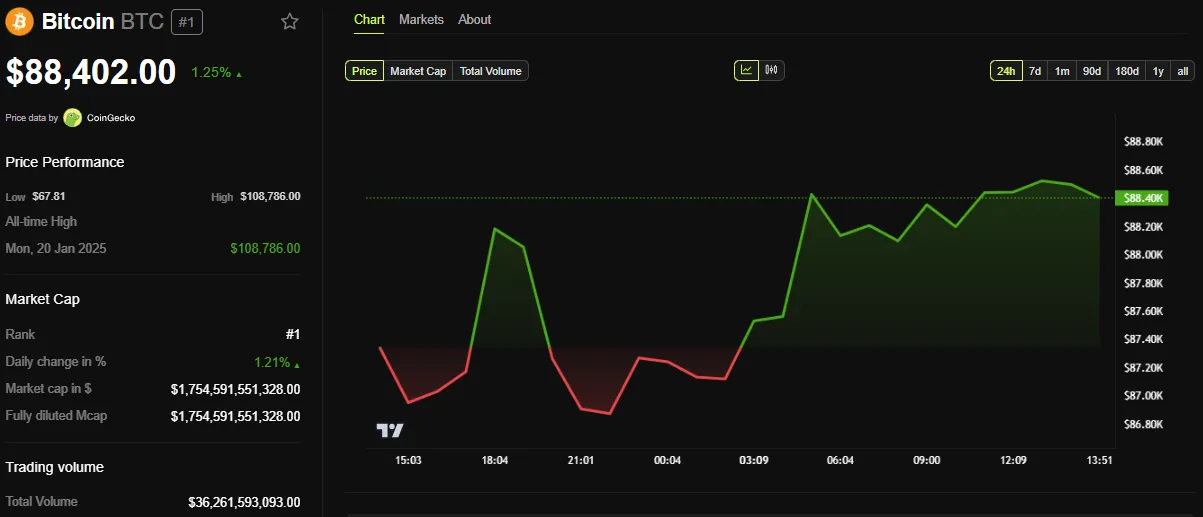 Bitcoin (BTC) Fiyat performansı
