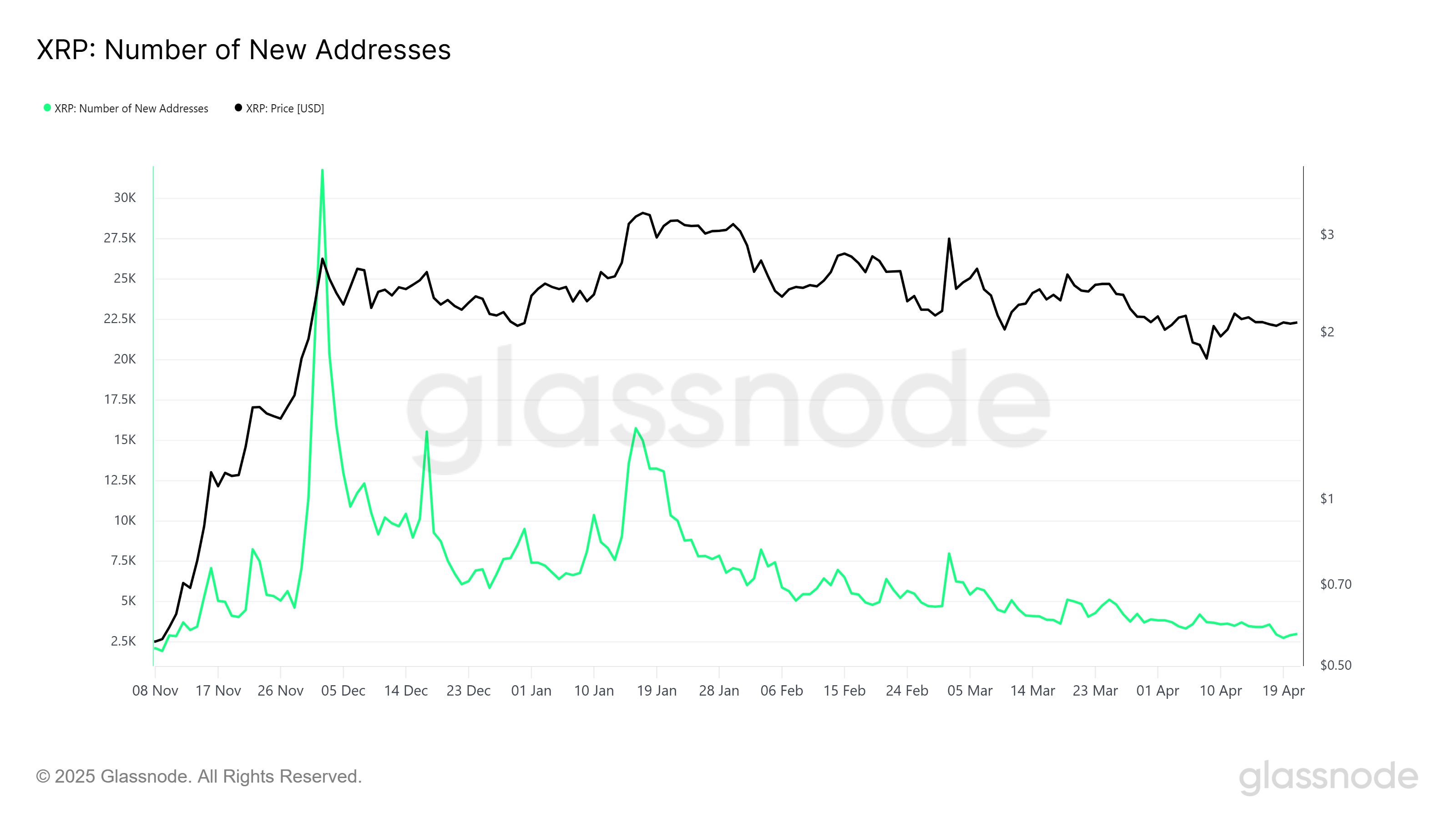 XRP Yeni Adresler